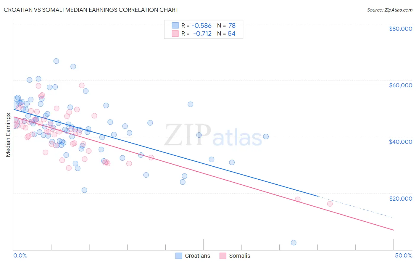 Croatian vs Somali Median Earnings