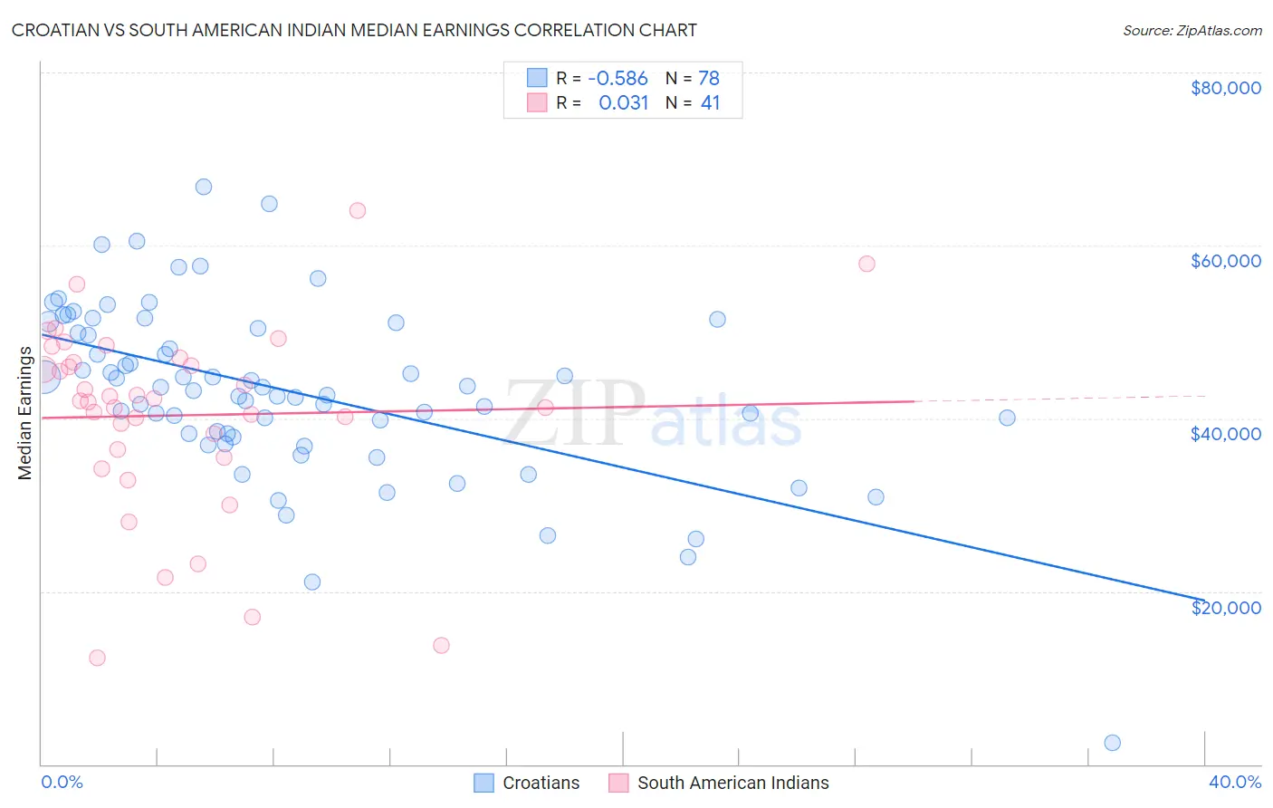 Croatian vs South American Indian Median Earnings