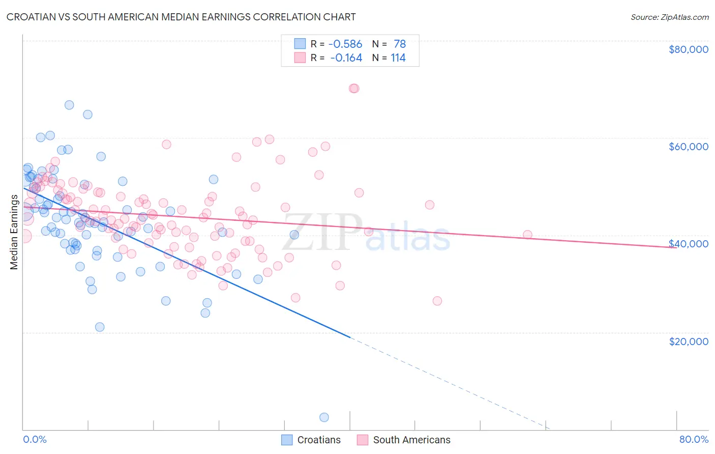 Croatian vs South American Median Earnings