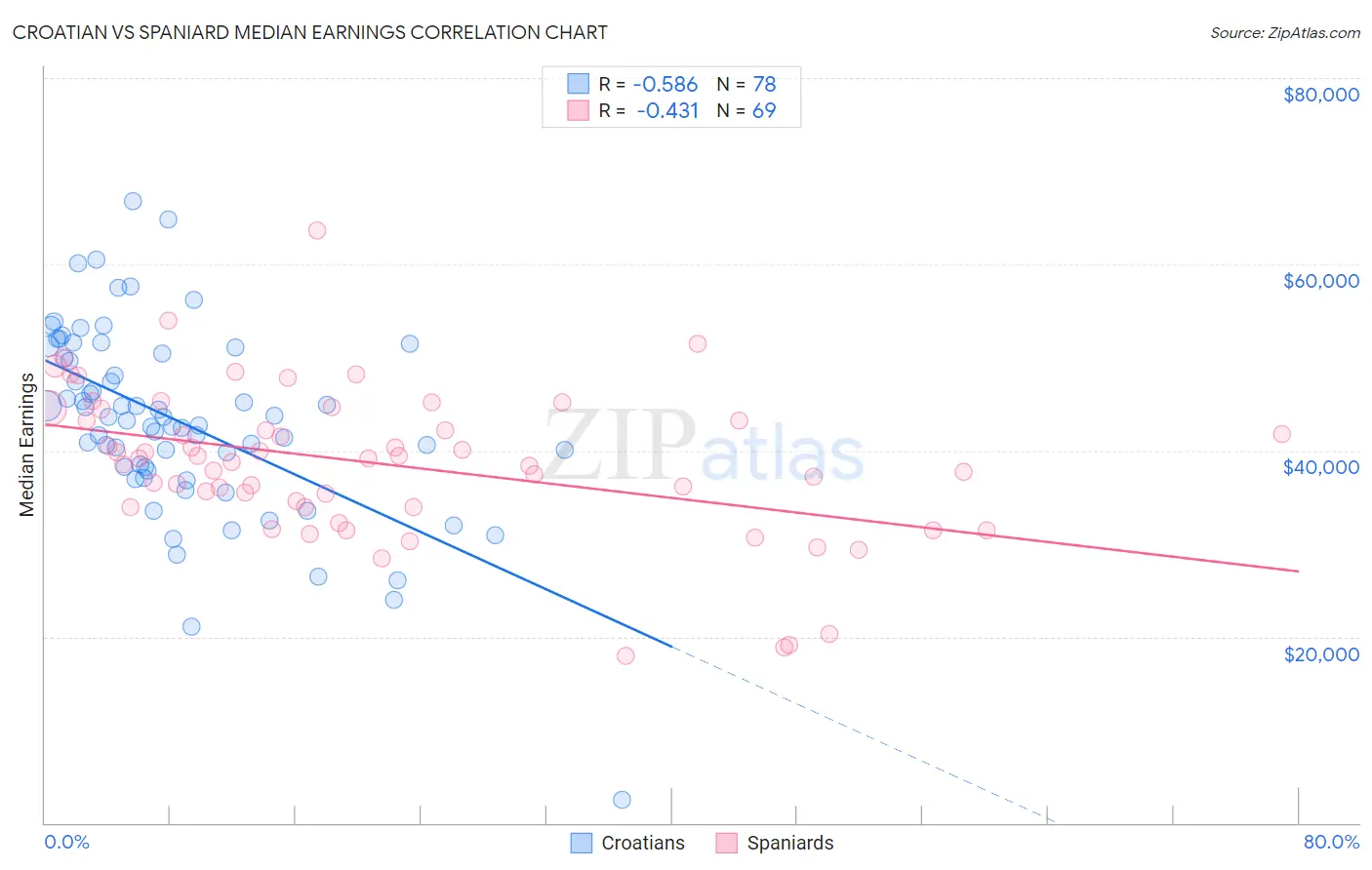 Croatian vs Spaniard Median Earnings