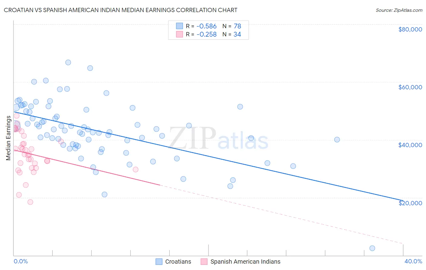 Croatian vs Spanish American Indian Median Earnings