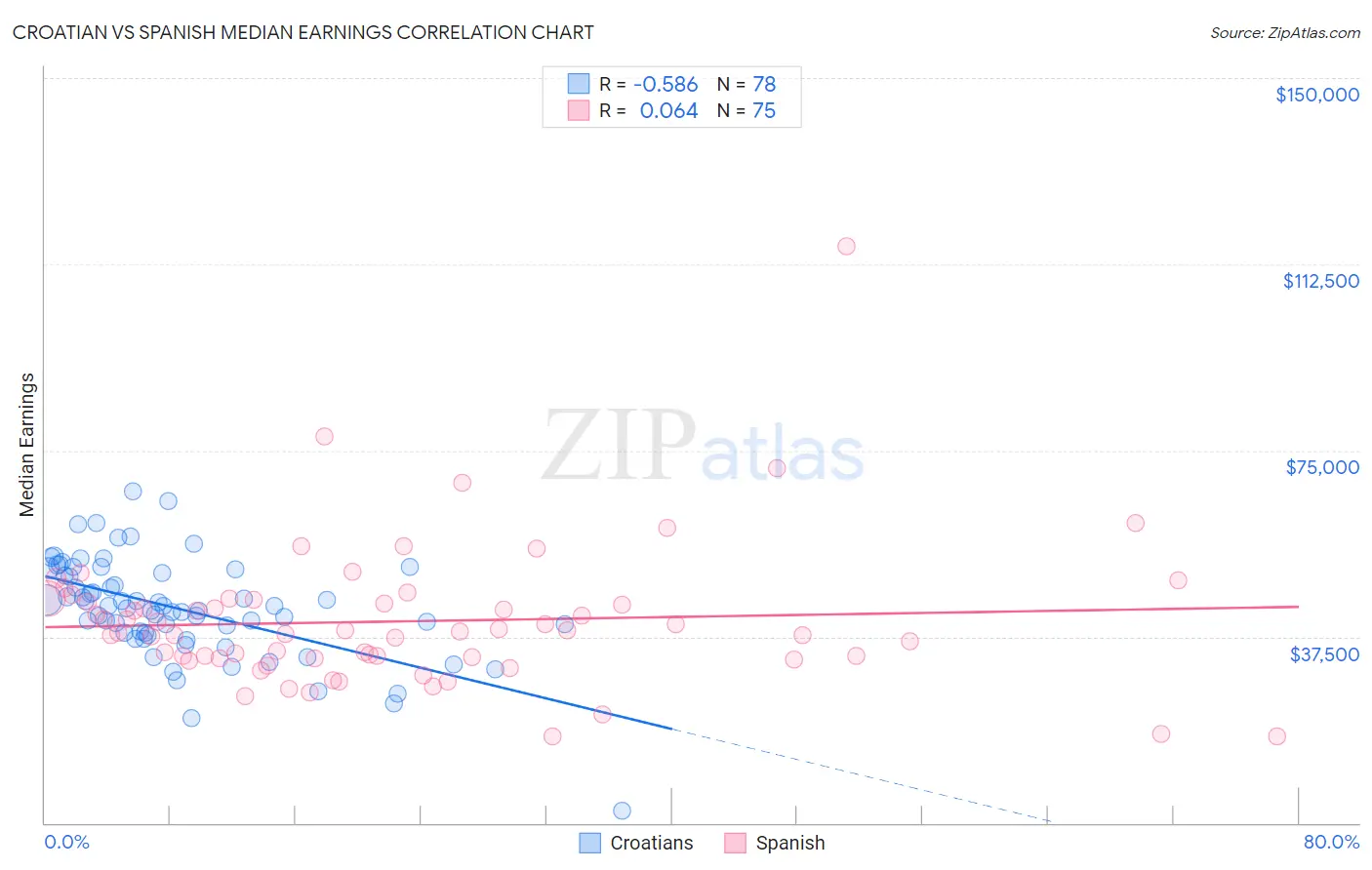 Croatian vs Spanish Median Earnings
