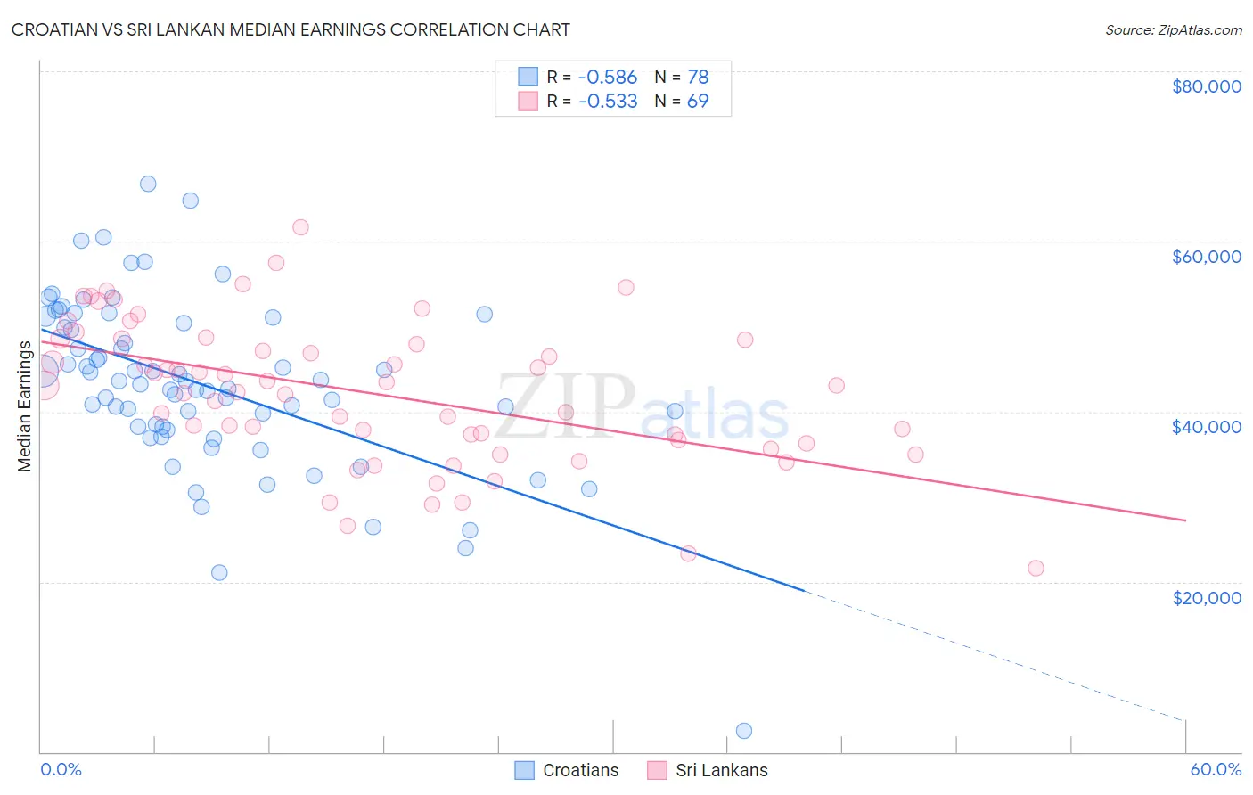 Croatian vs Sri Lankan Median Earnings