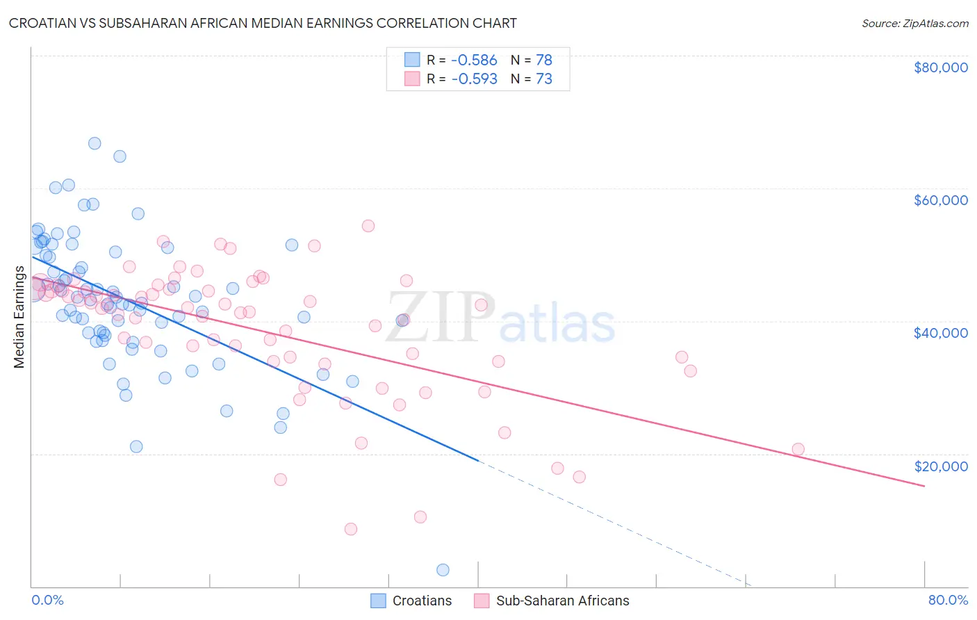 Croatian vs Subsaharan African Median Earnings