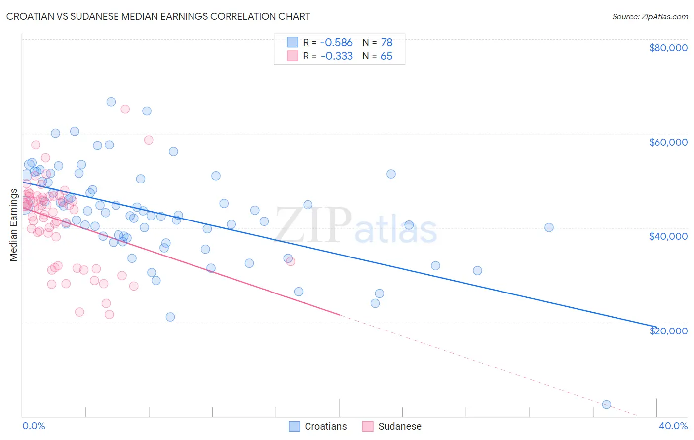 Croatian vs Sudanese Median Earnings