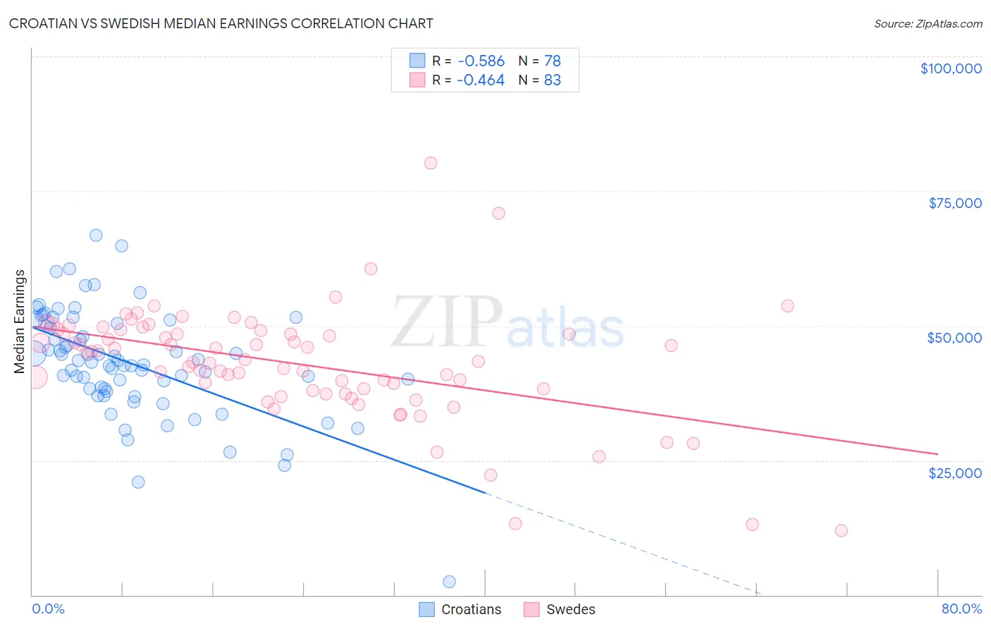 Croatian vs Swedish Median Earnings