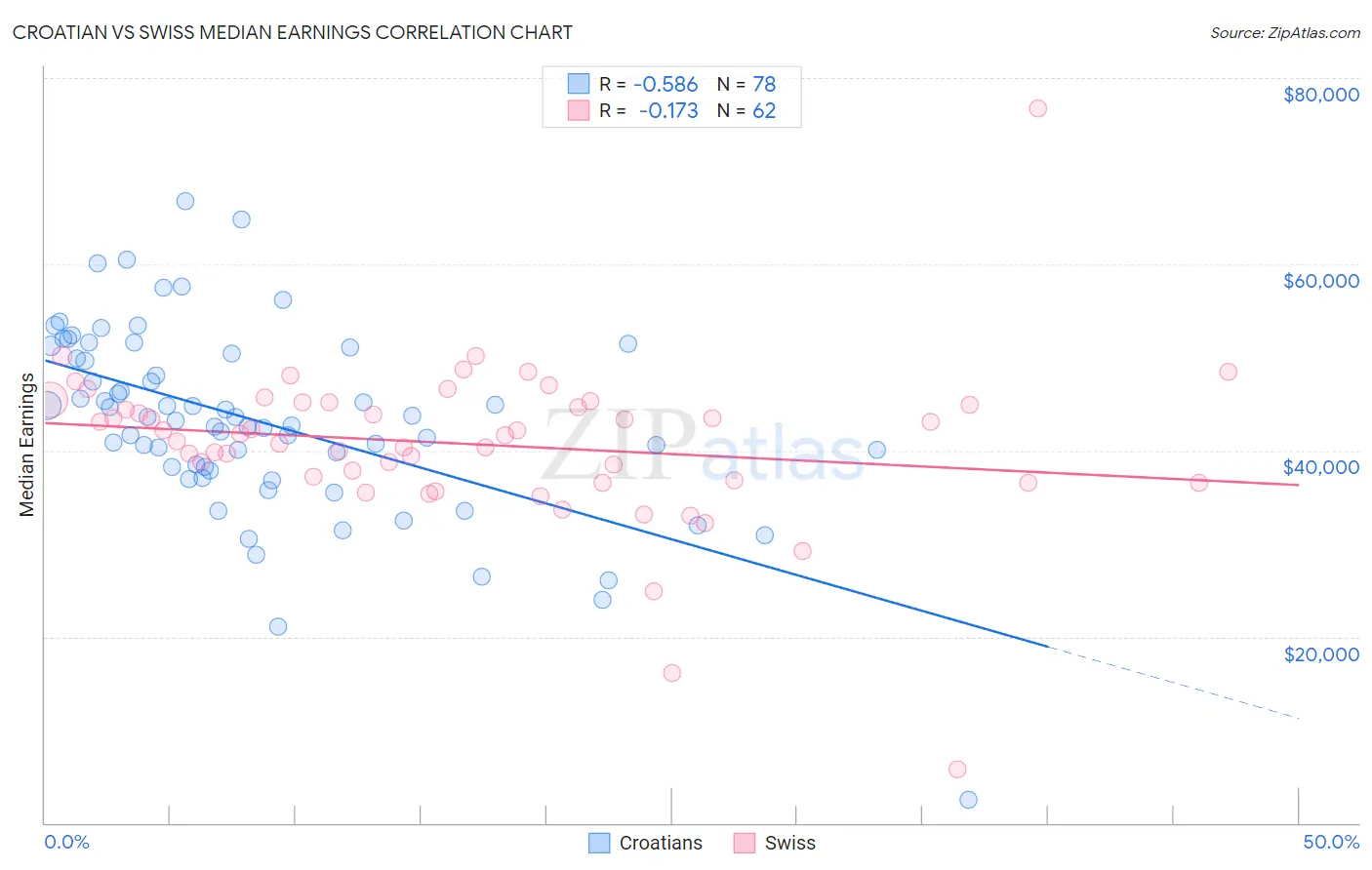 Croatian vs Swiss Median Earnings