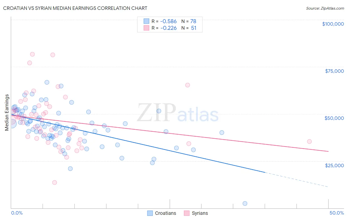 Croatian vs Syrian Median Earnings
