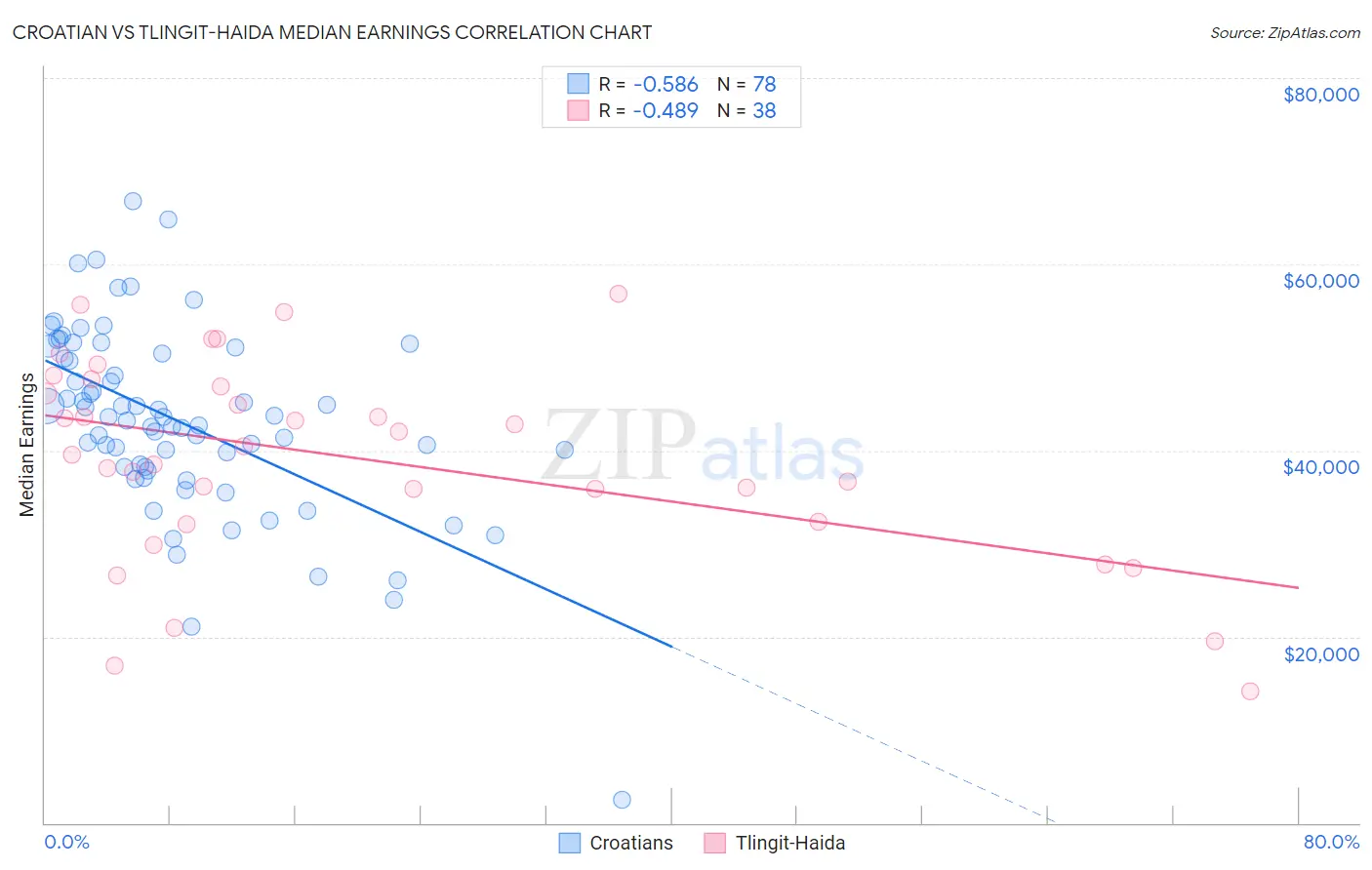 Croatian vs Tlingit-Haida Median Earnings