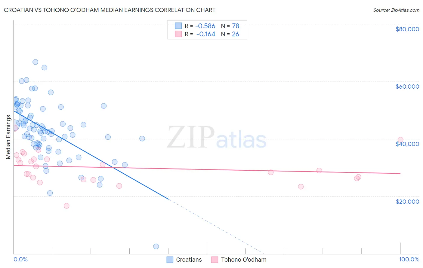 Croatian vs Tohono O'odham Median Earnings