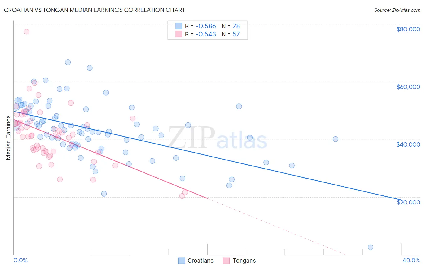 Croatian vs Tongan Median Earnings