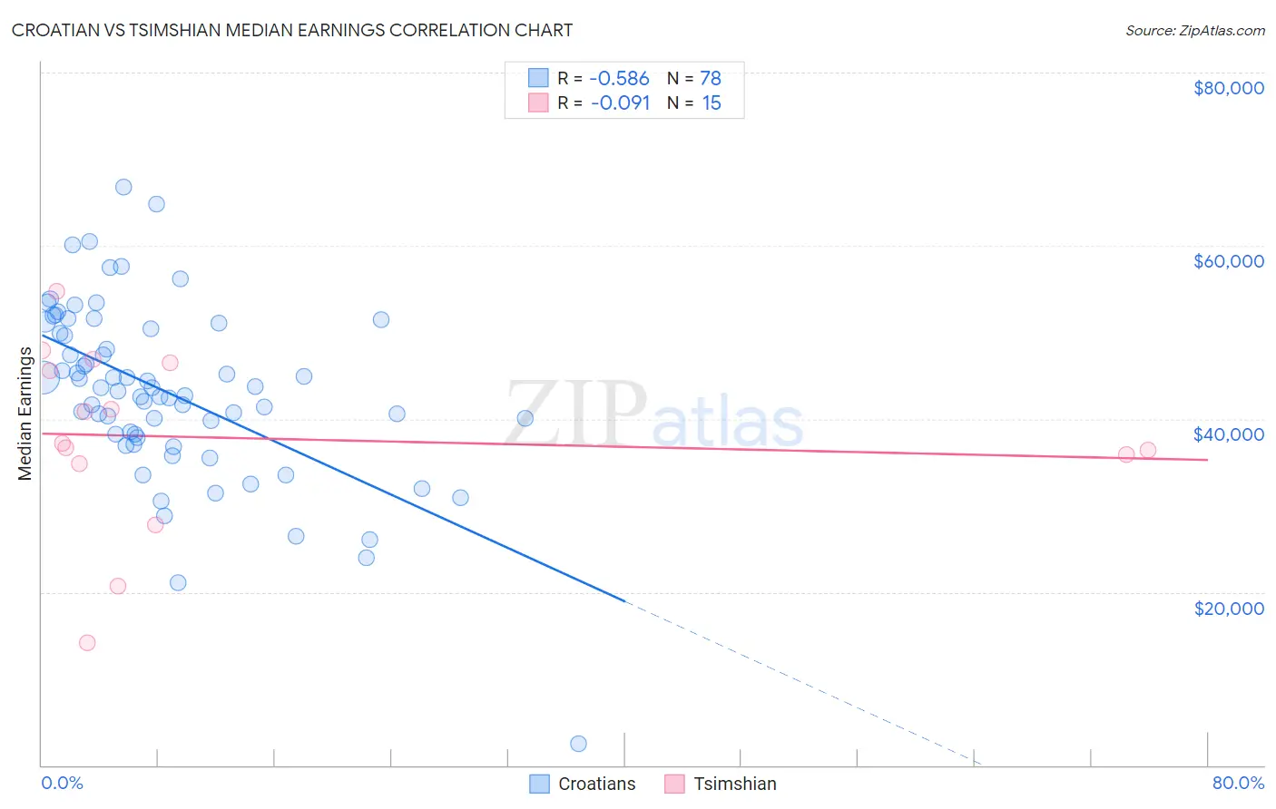 Croatian vs Tsimshian Median Earnings