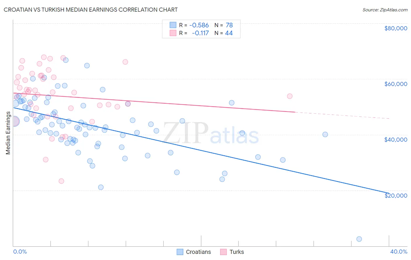 Croatian vs Turkish Median Earnings