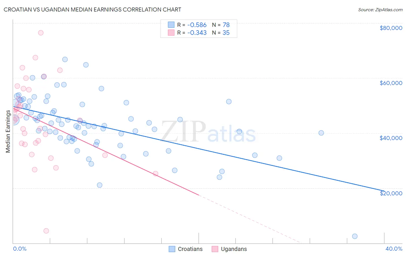 Croatian vs Ugandan Median Earnings