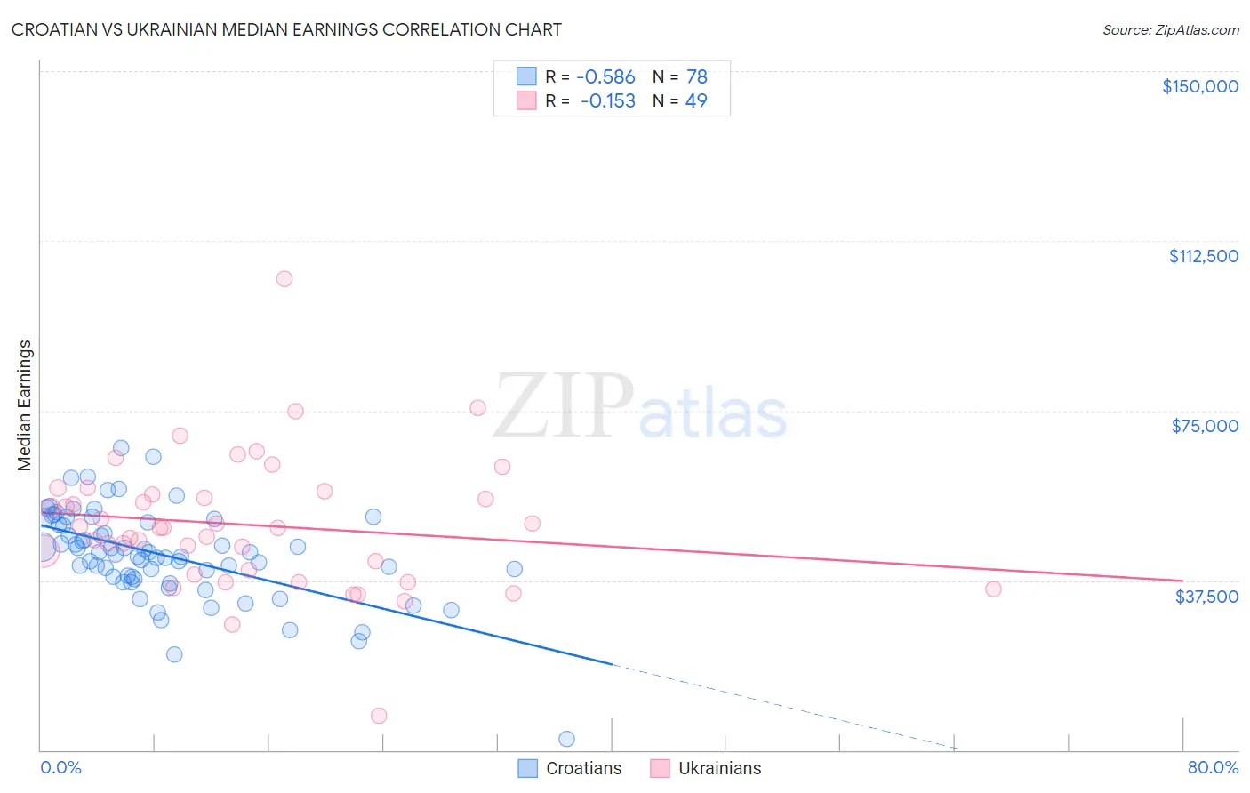 Croatian vs Ukrainian Median Earnings