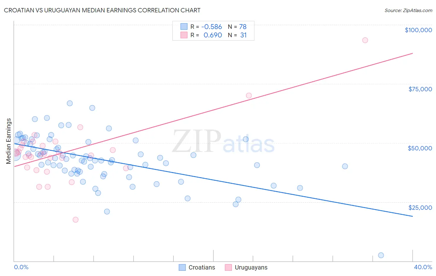 Croatian vs Uruguayan Median Earnings