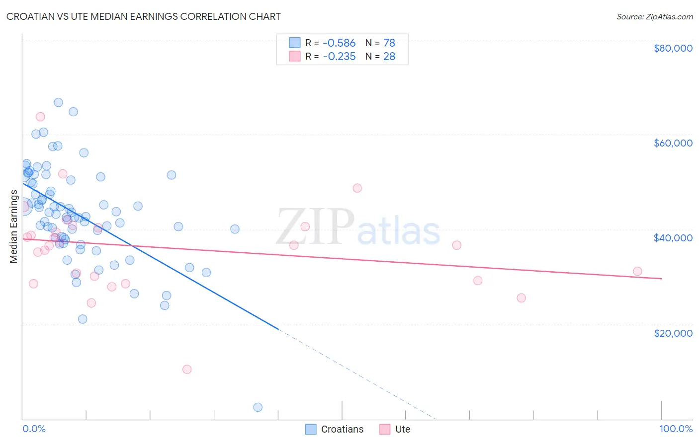 Croatian vs Ute Median Earnings
