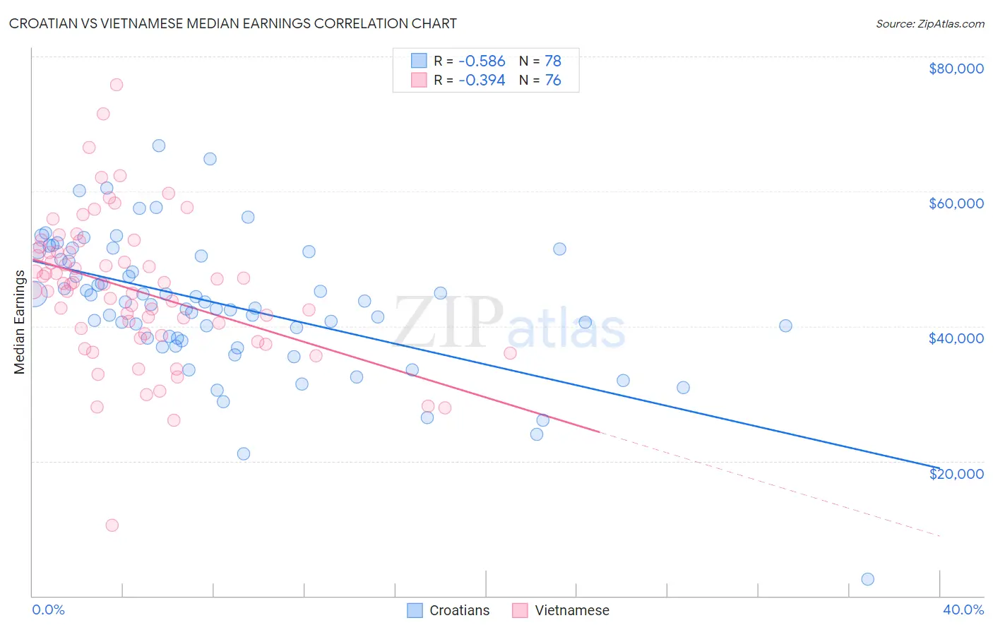 Croatian vs Vietnamese Median Earnings