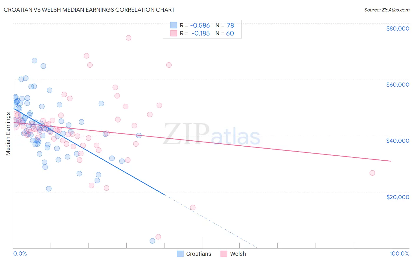 Croatian vs Welsh Median Earnings