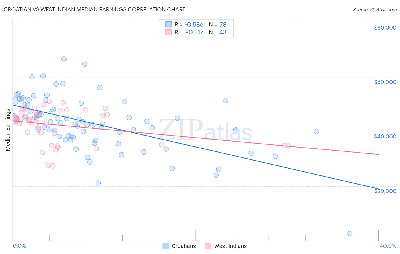 Croatian vs West Indian Median Earnings