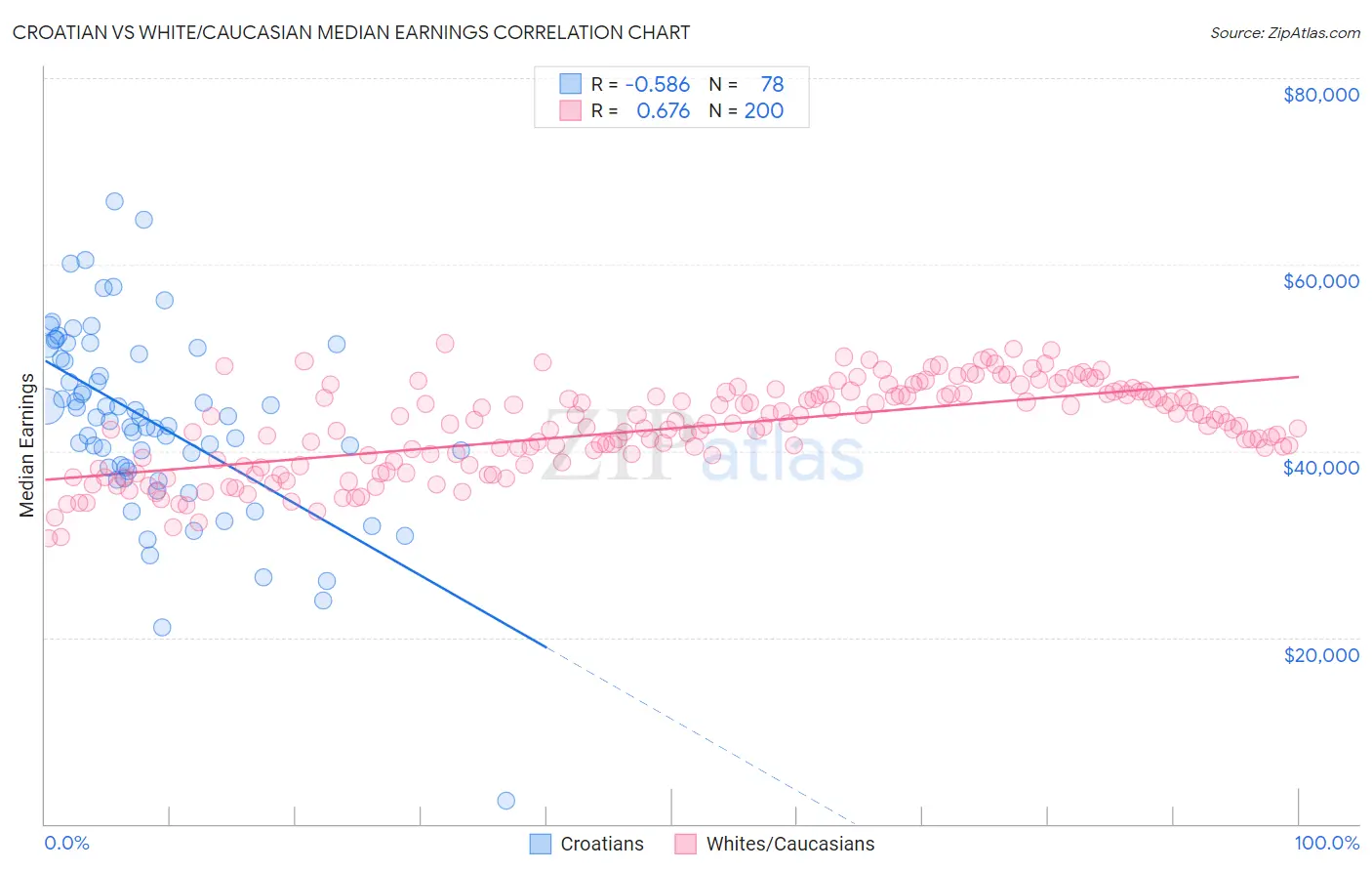 Croatian vs White/Caucasian Median Earnings