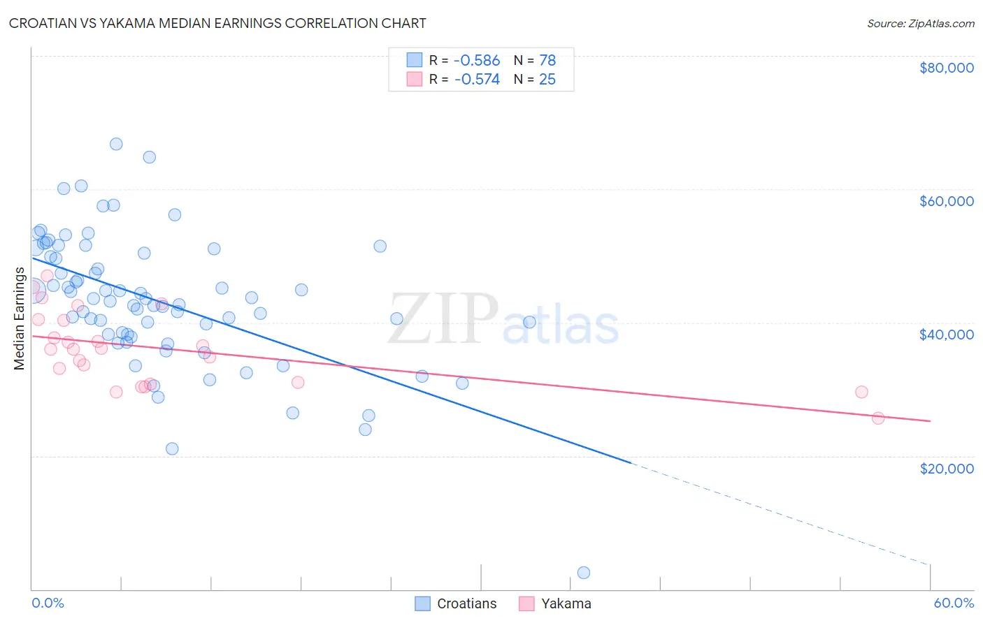 Croatian vs Yakama Median Earnings
