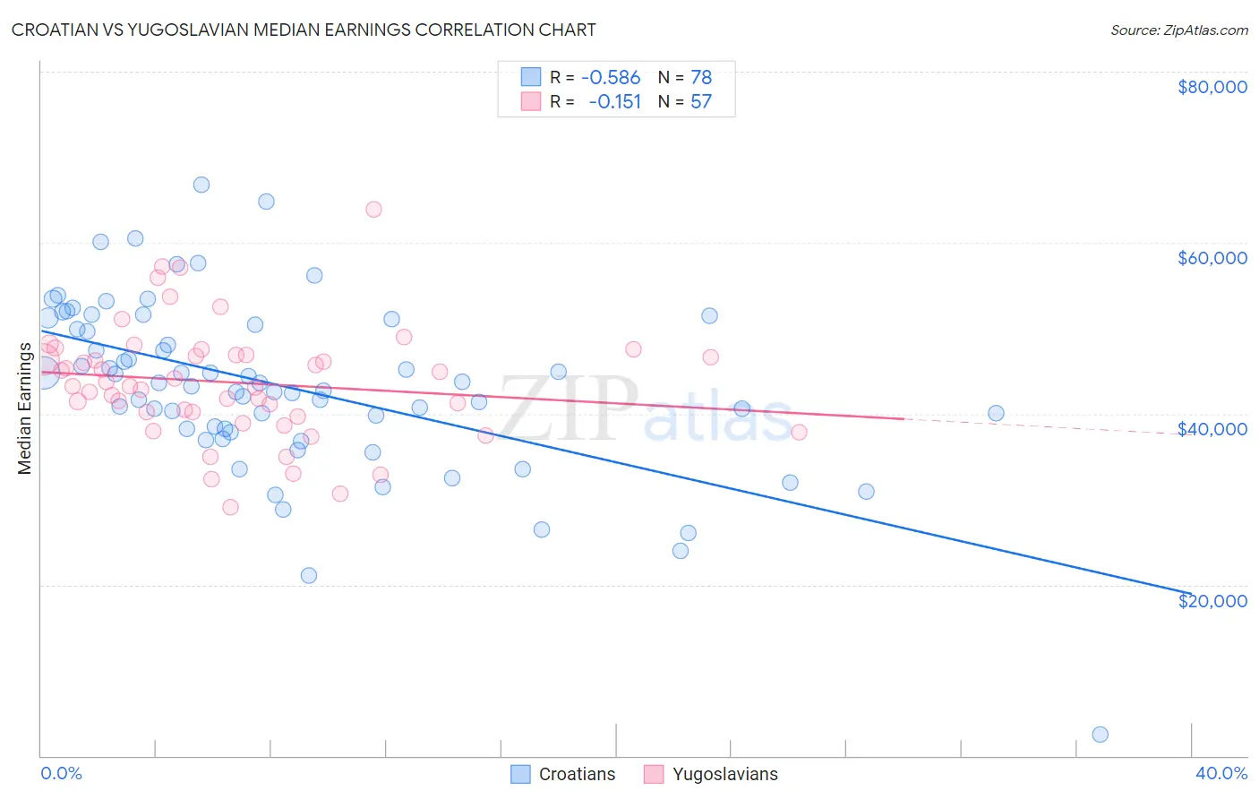 Croatian vs Yugoslavian Median Earnings