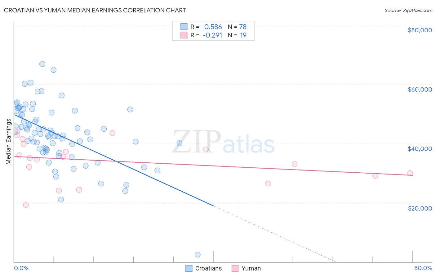 Croatian vs Yuman Median Earnings