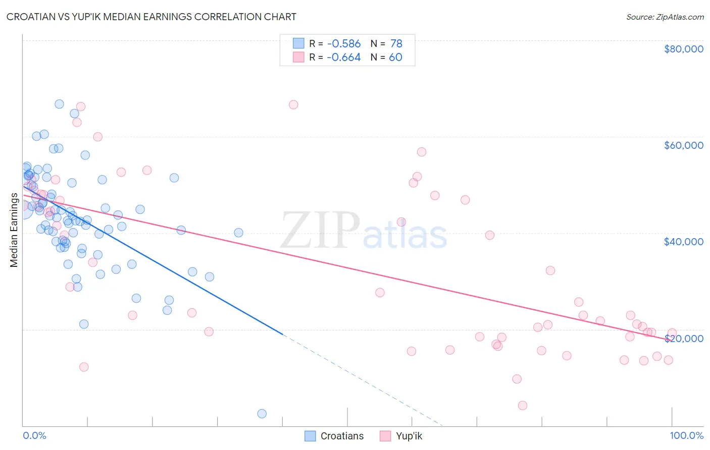Croatian vs Yup'ik Median Earnings
