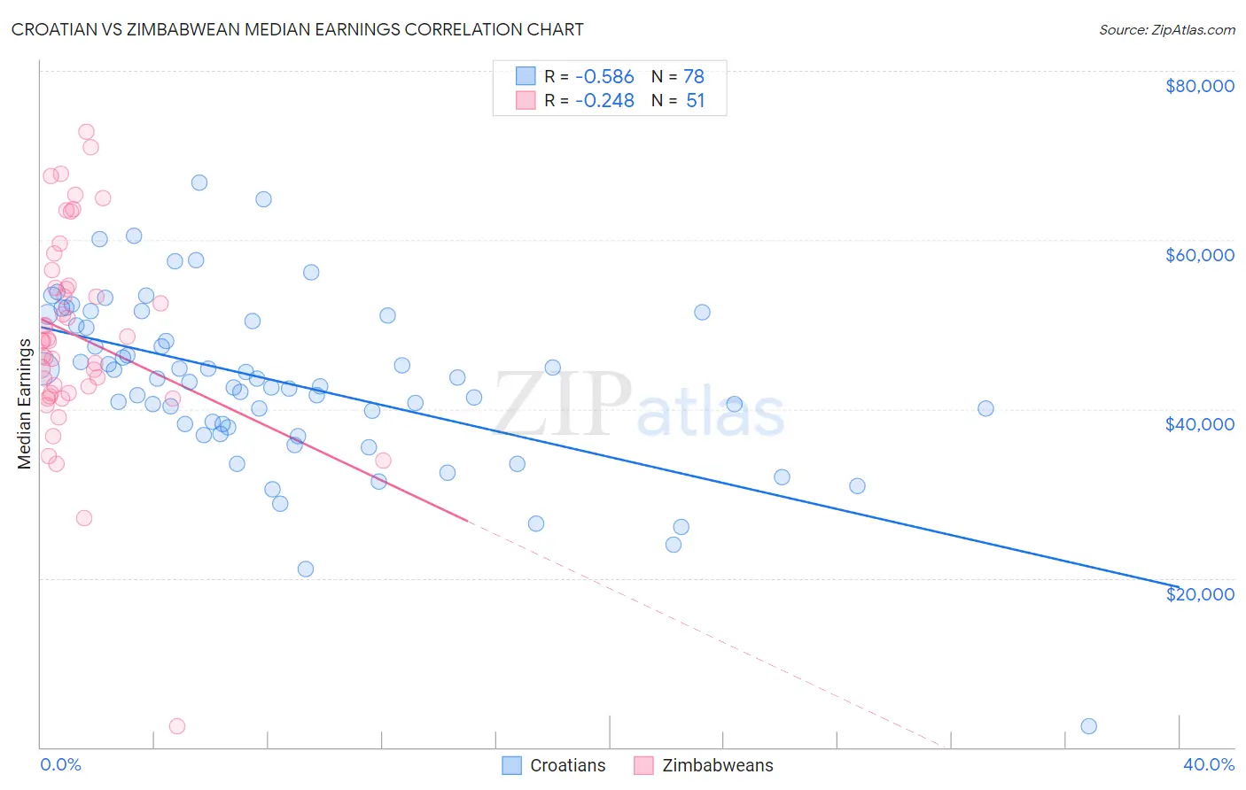 Croatian vs Zimbabwean Median Earnings