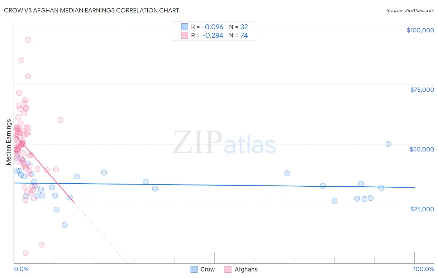 Crow vs Afghan Median Earnings