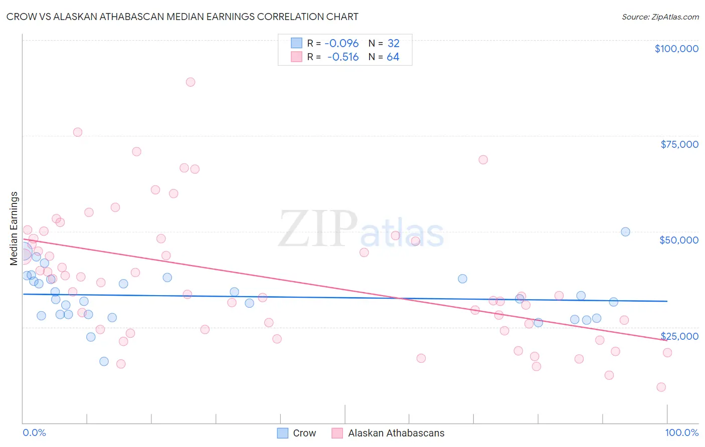 Crow vs Alaskan Athabascan Median Earnings