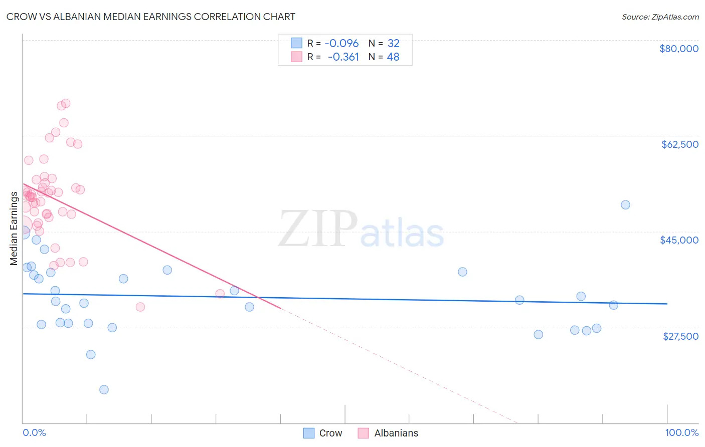 Crow vs Albanian Median Earnings