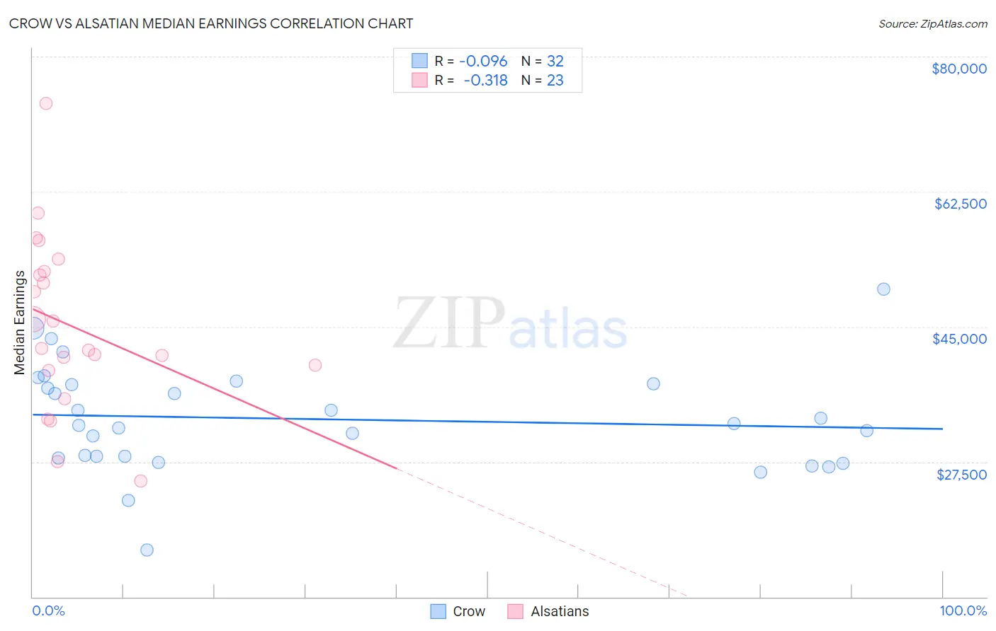 Crow vs Alsatian Median Earnings