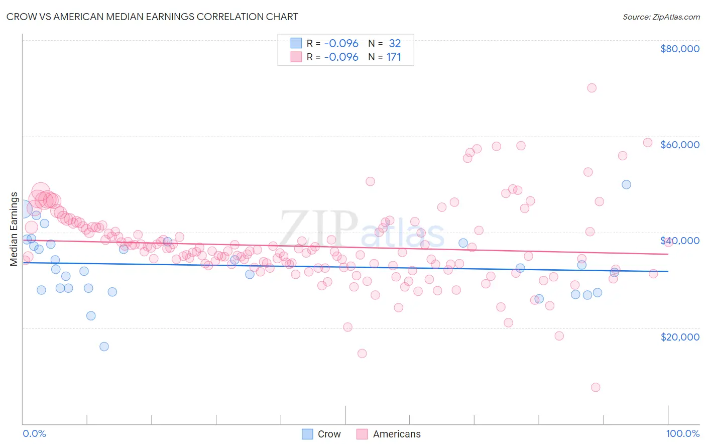 Crow vs American Median Earnings
