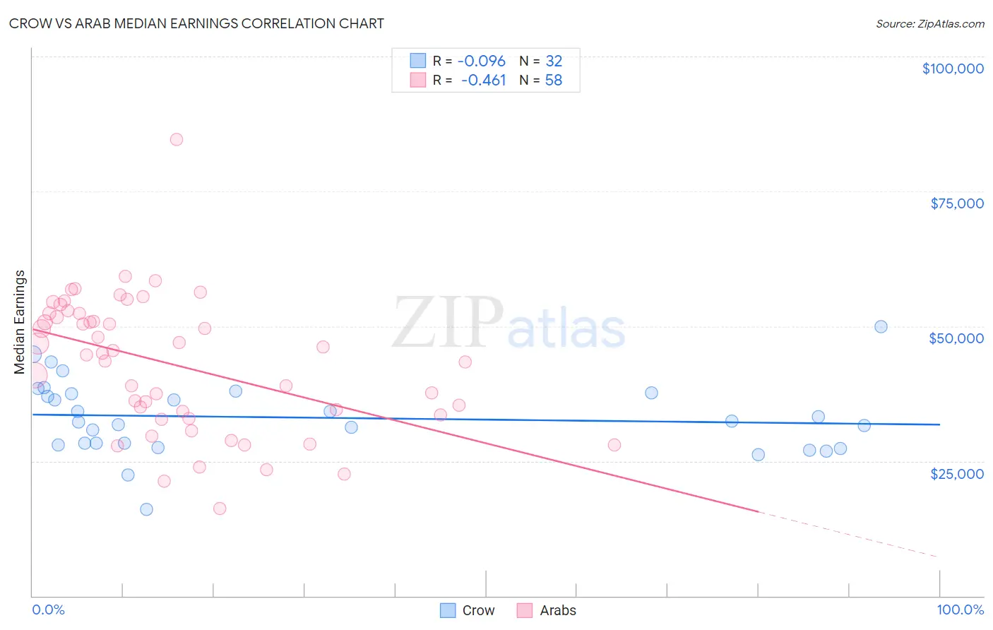 Crow vs Arab Median Earnings