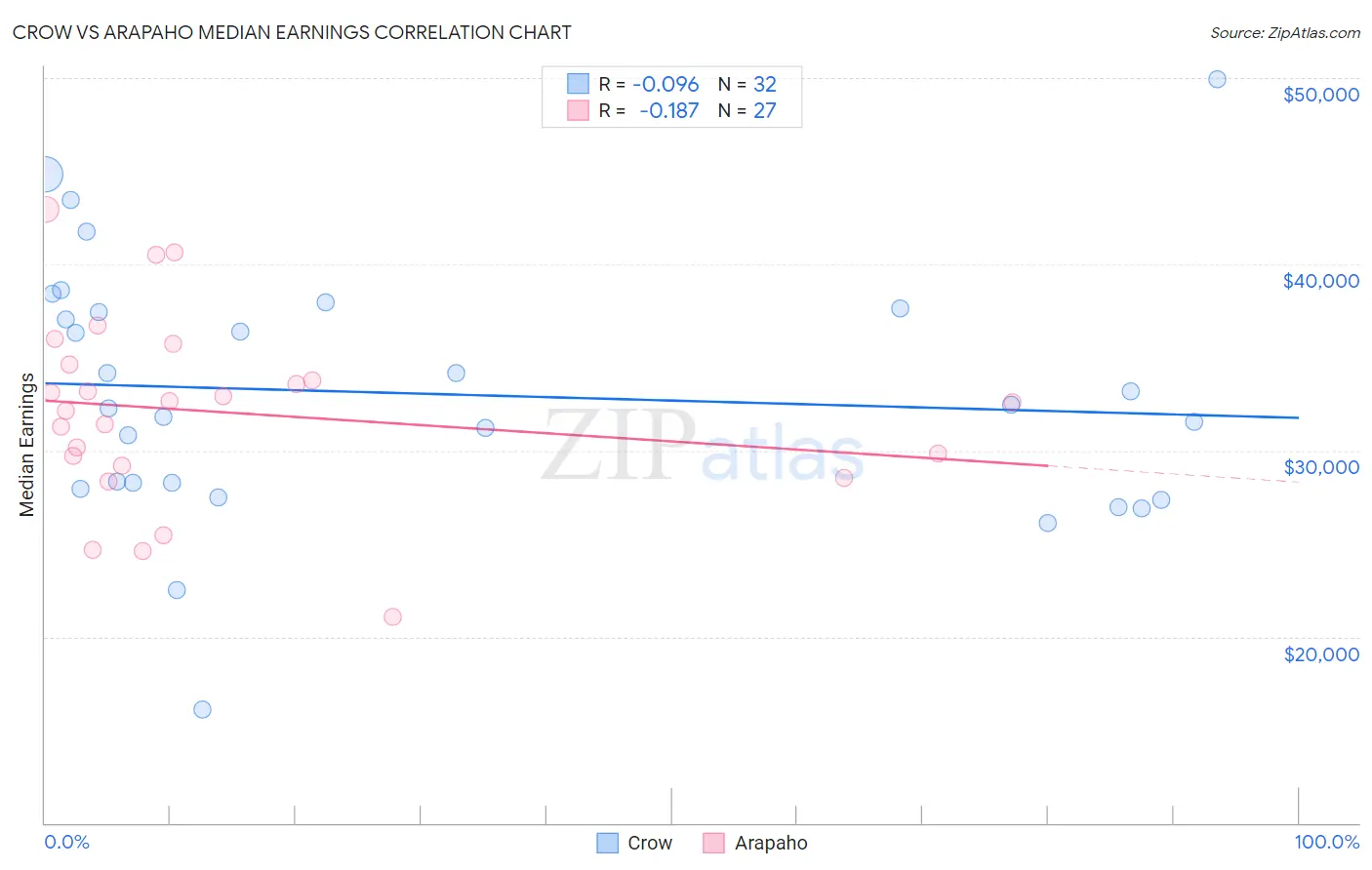 Crow vs Arapaho Median Earnings