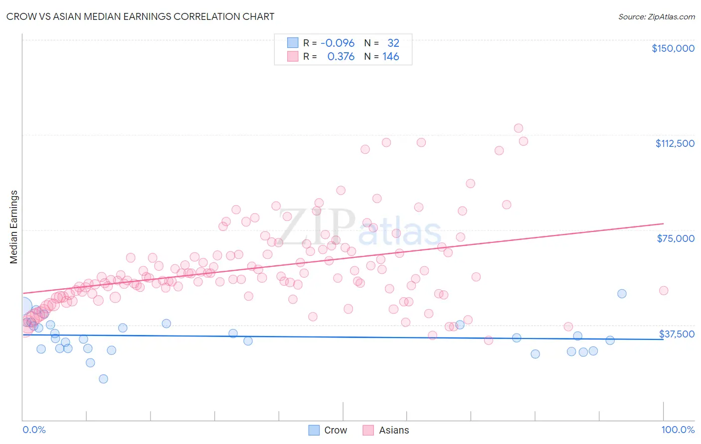 Crow vs Asian Median Earnings
