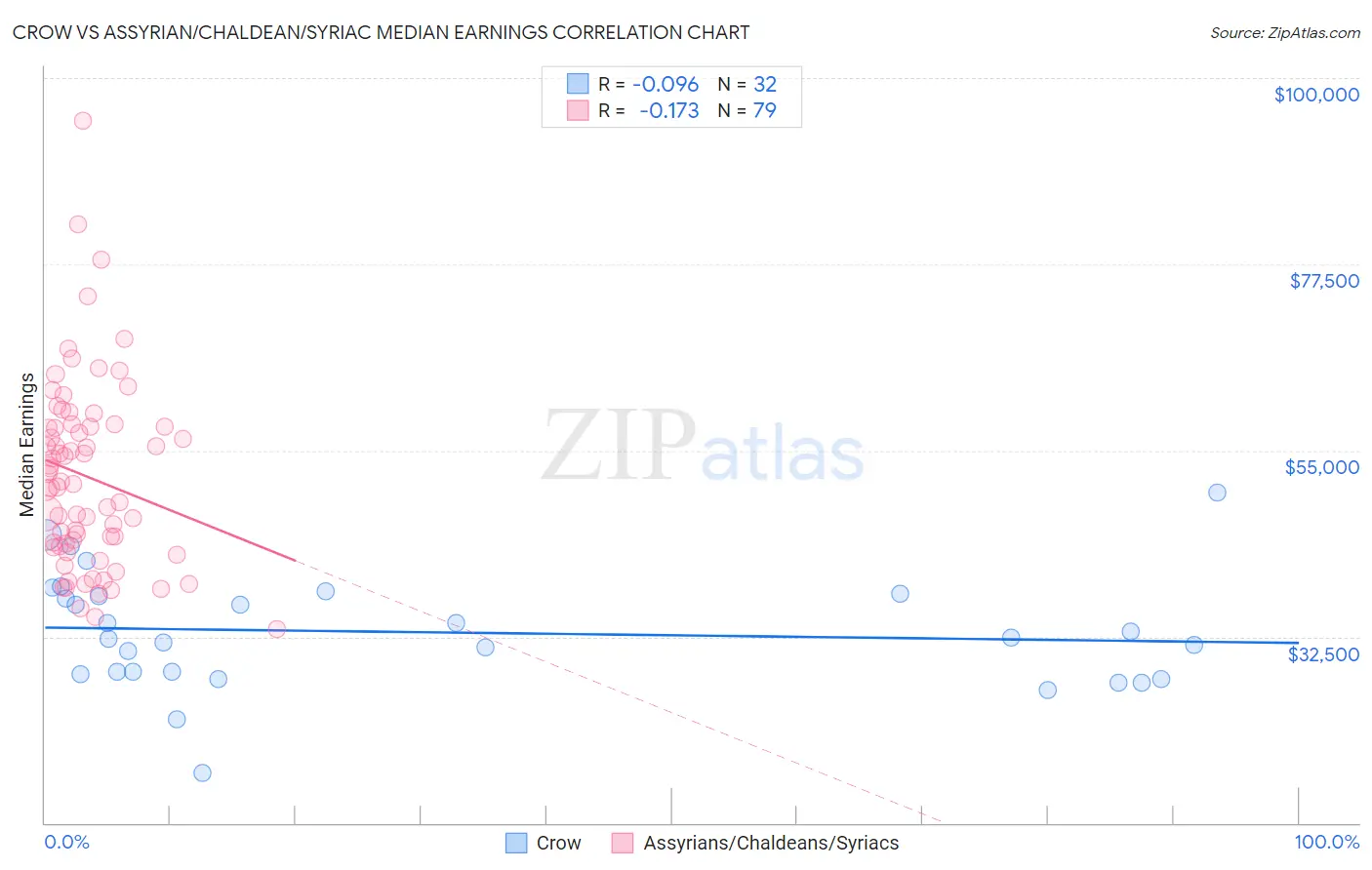 Crow vs Assyrian/Chaldean/Syriac Median Earnings