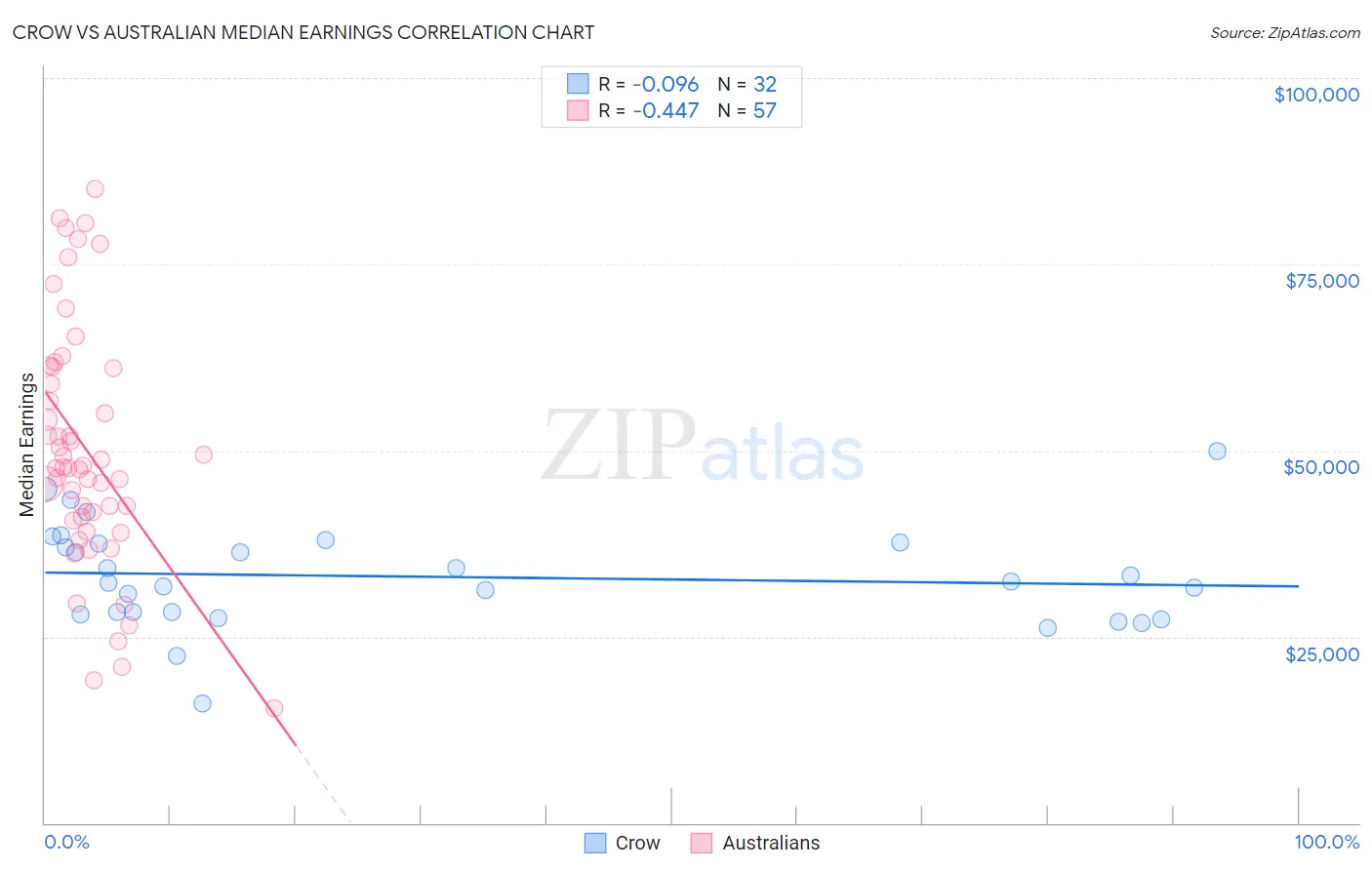 Crow vs Australian Median Earnings