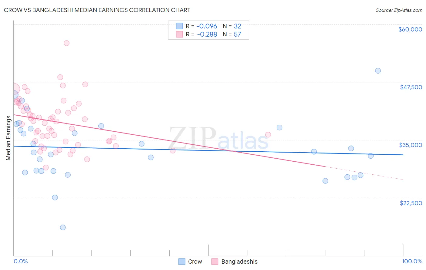 Crow vs Bangladeshi Median Earnings