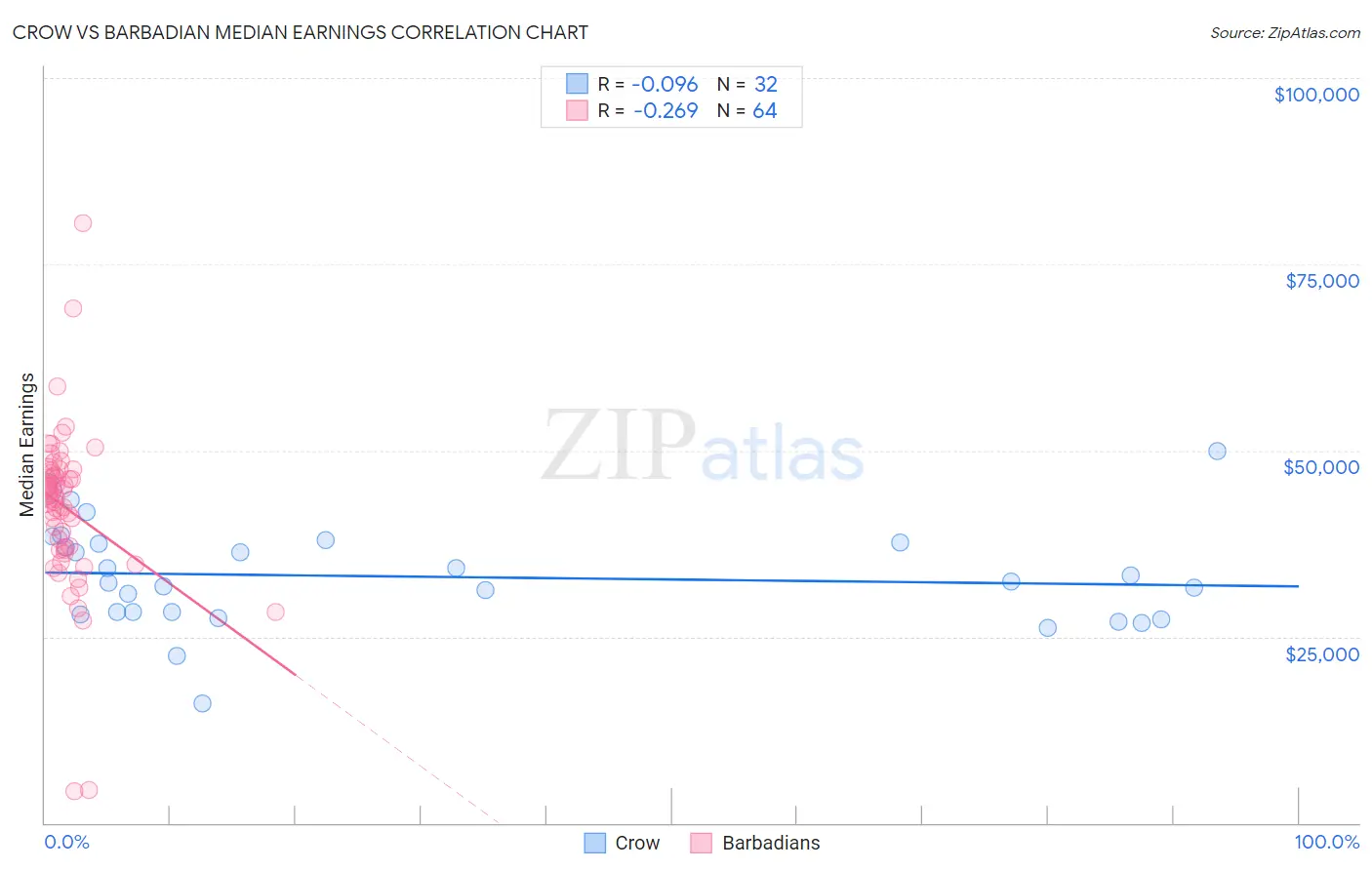 Crow vs Barbadian Median Earnings