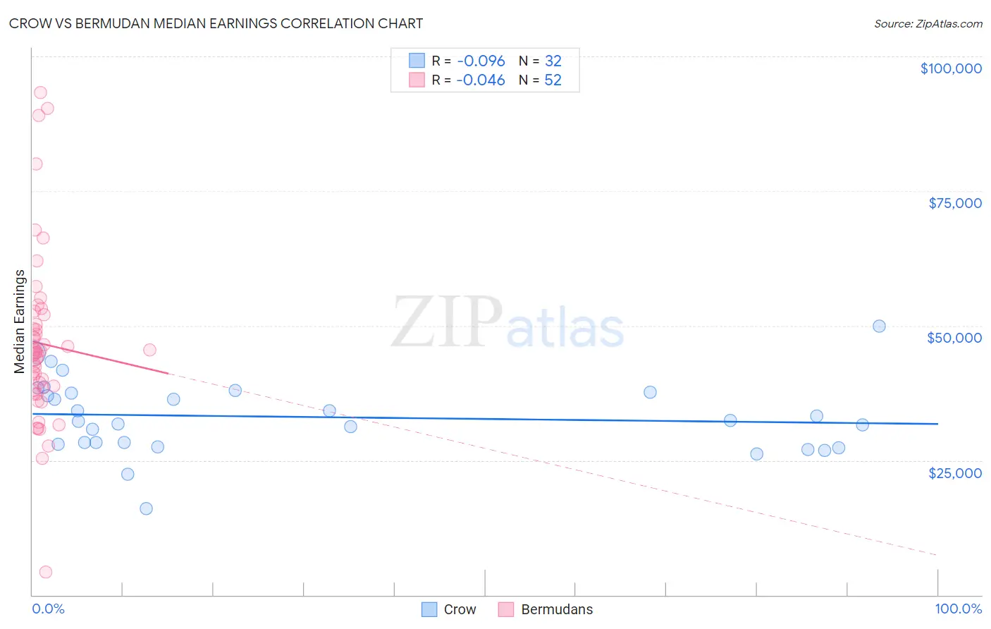 Crow vs Bermudan Median Earnings