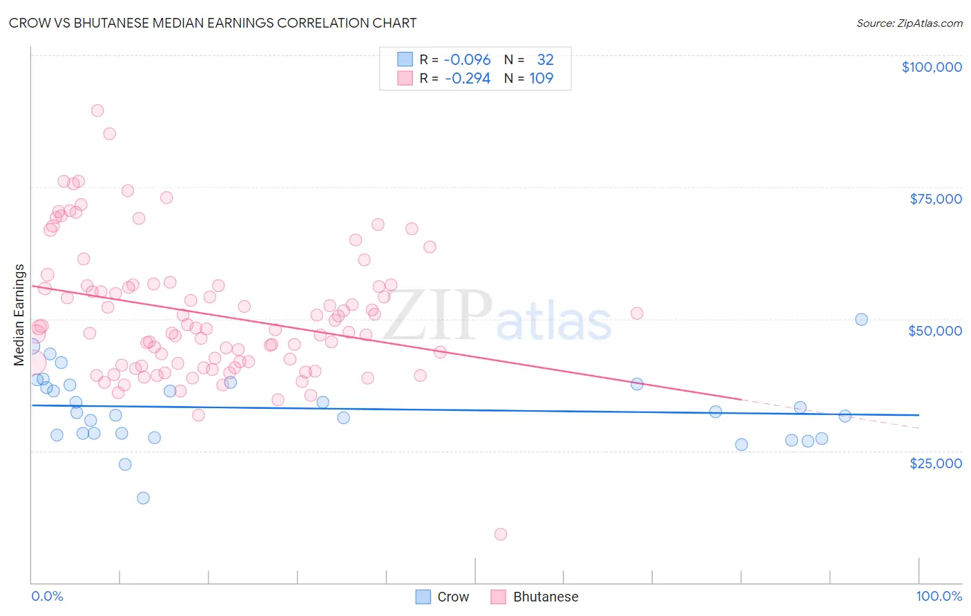 Crow vs Bhutanese Median Earnings