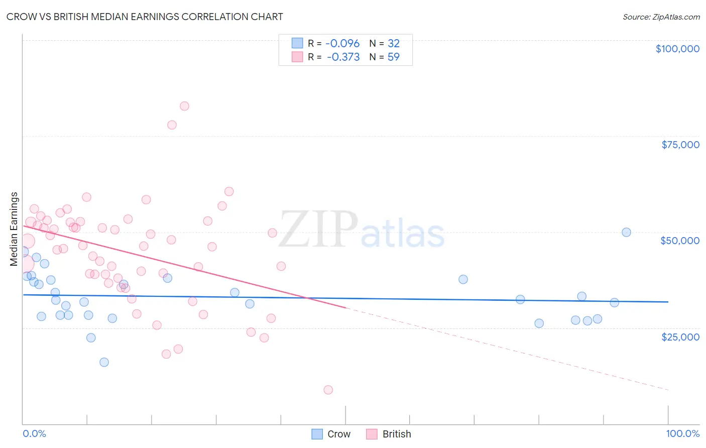 Crow vs British Median Earnings