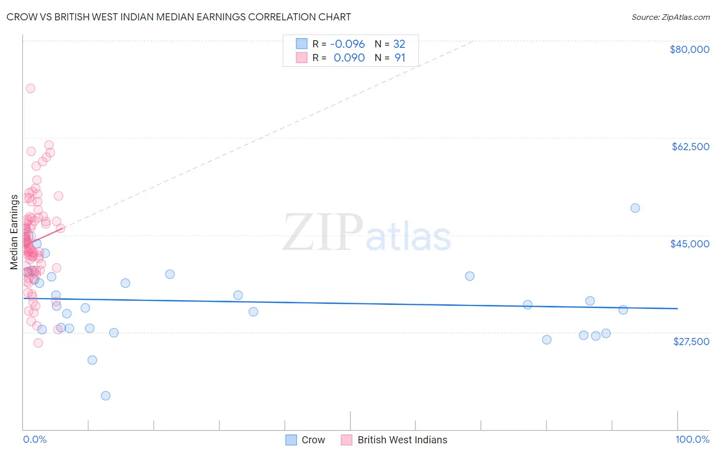 Crow vs British West Indian Median Earnings