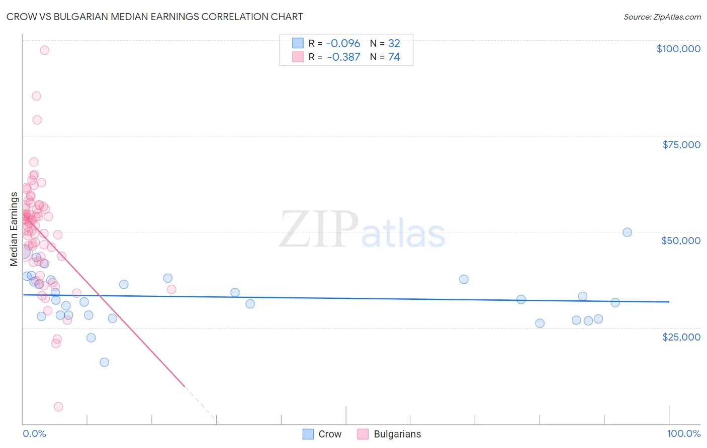 Crow vs Bulgarian Median Earnings
