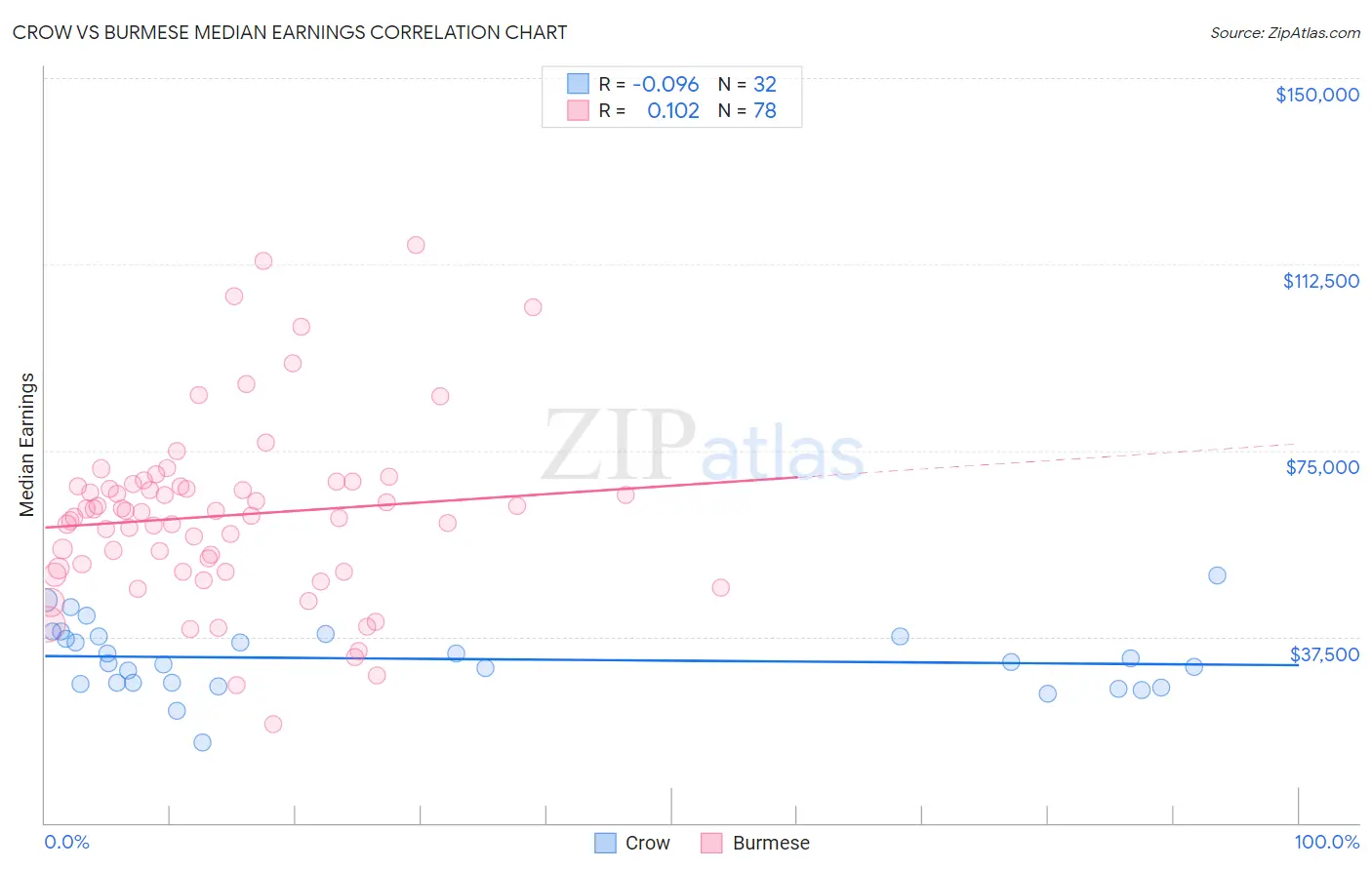 Crow vs Burmese Median Earnings
