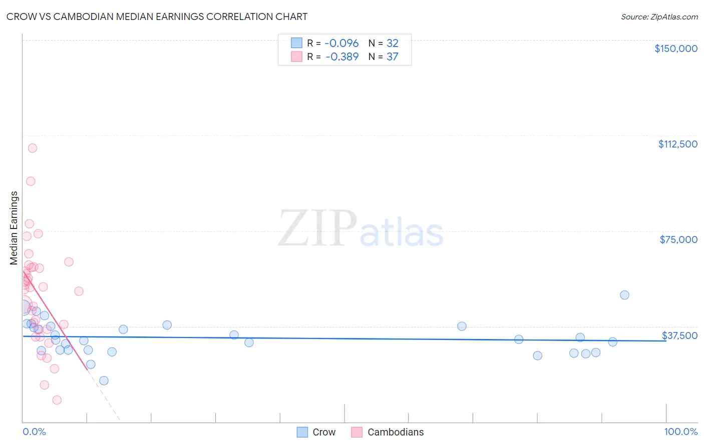 Crow vs Cambodian Median Earnings