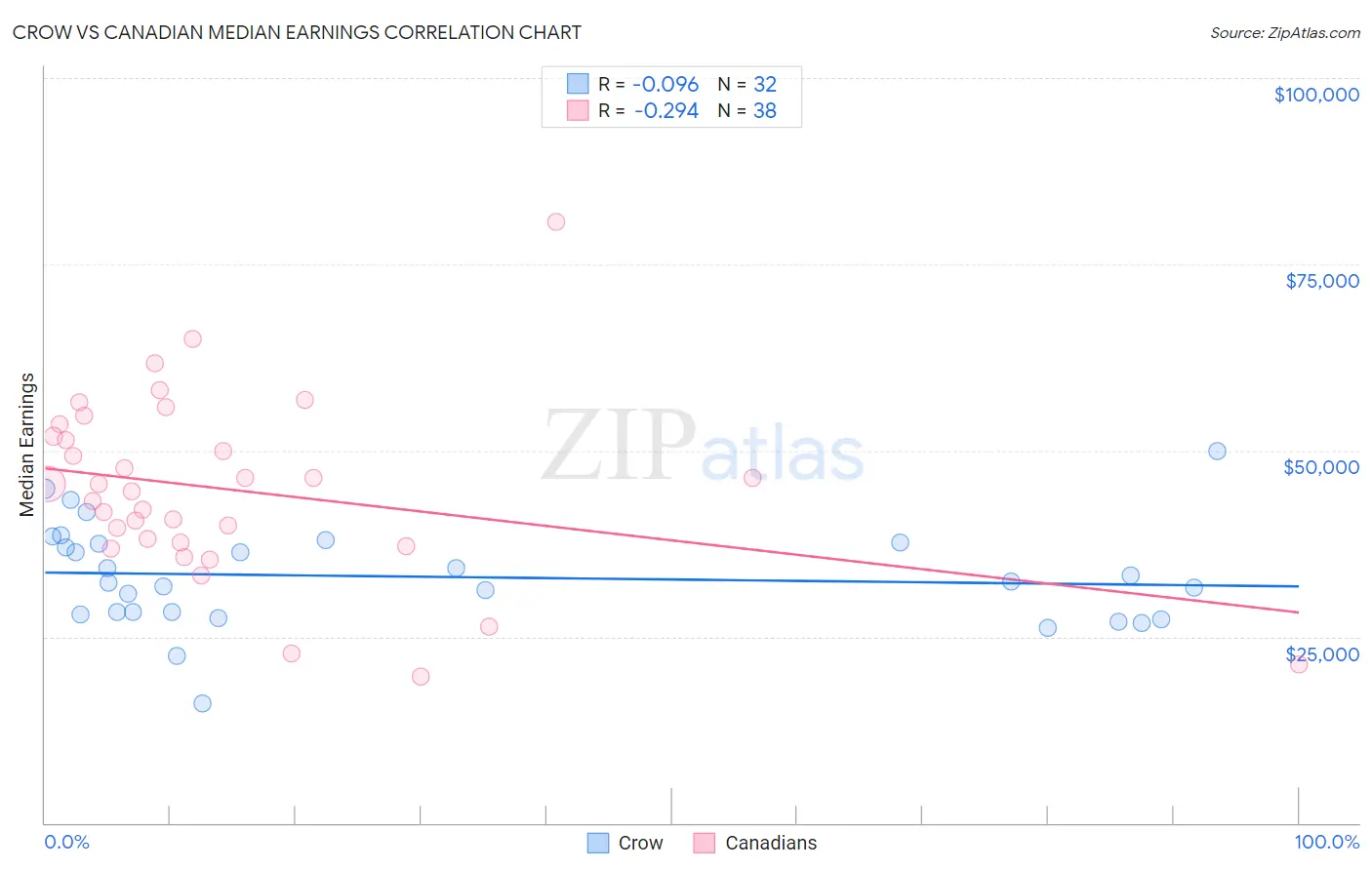 Crow vs Canadian Median Earnings